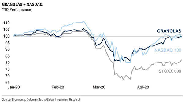 Stocks - GRANOLAS vs. NASDAQ