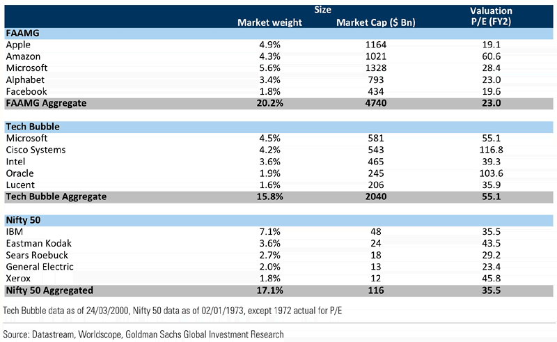 Tech Giants - FAAMG vs. Tech Bubble and Nifty 50