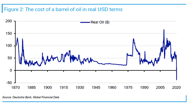 The Cost of a Barrel of Oil in Real U.S. Dollar Terms