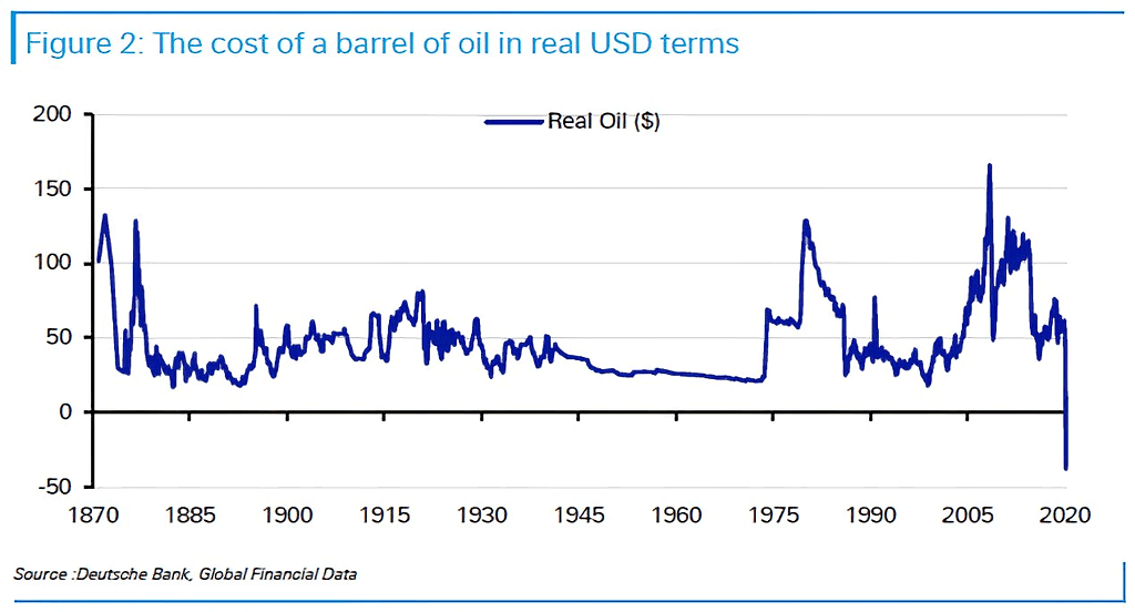 The Cost of a Barrel of Oil in Real U.S. Dollar Terms