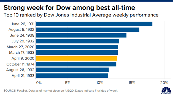 Top 10 Ranked by Dow Jones Industrial Average Weekly Performance