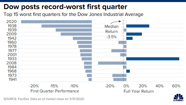 Top 15 Worst First Quarters for the Dow Jones Industrial Average