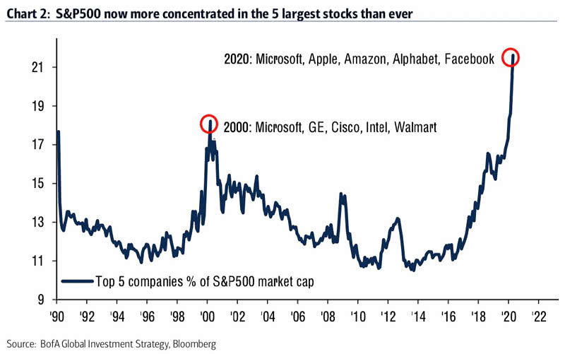 Top 5 Companies % of S&P 500 Market Capitalization