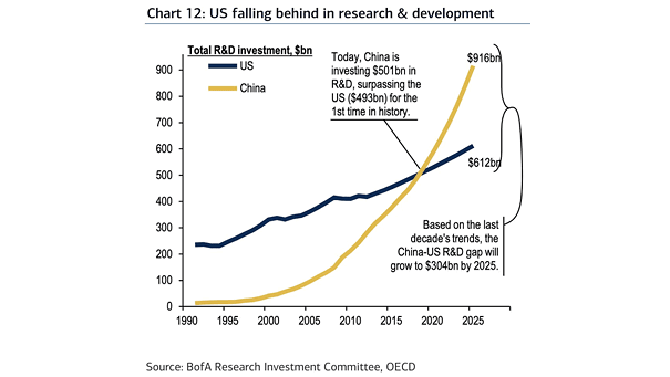 Total R&D Investment - U.S. vs. China