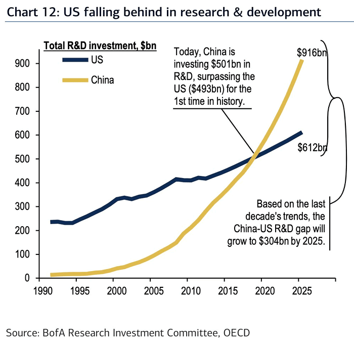 Total R&D Investment - U.S. vs. China