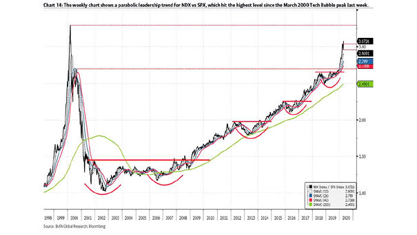 Trend for Nasdaq vs. S&P 500