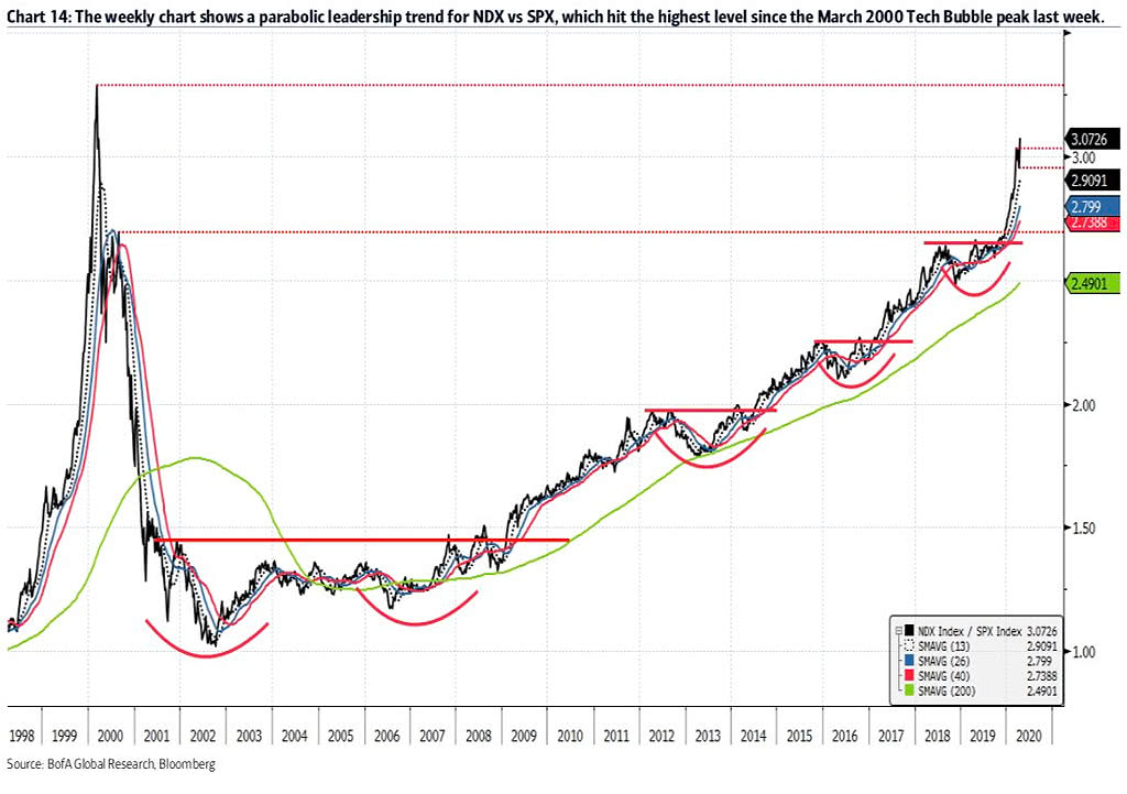 Trend for Nasdaq vs. S&P 500