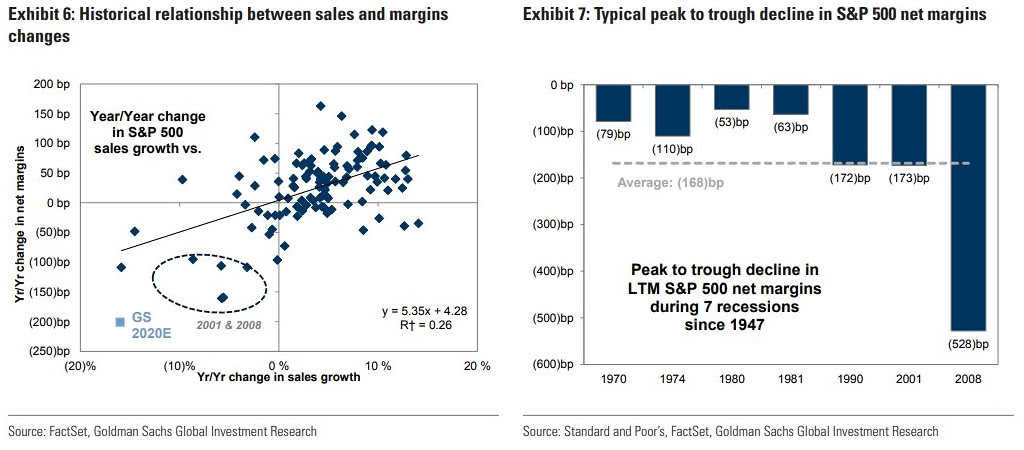 Typical Peak to Trough Decline in S&P 500 Net Margins