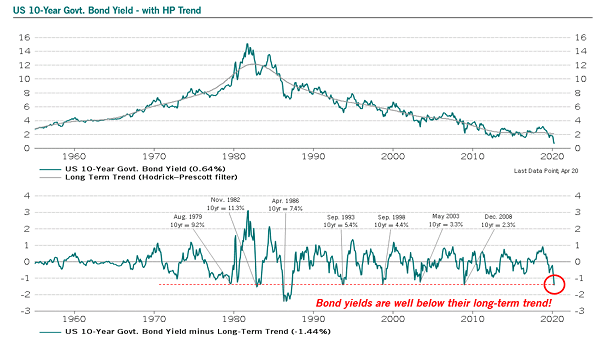 U.S. 10-Year Bond Yield and Long-Term Trend