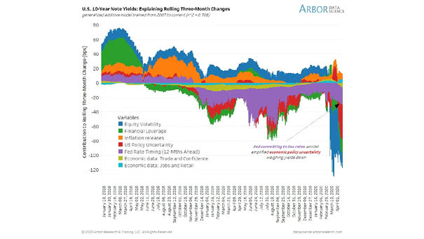 U.S. 10-Year Note Yields: Explaining Rolling Three-Month Changes