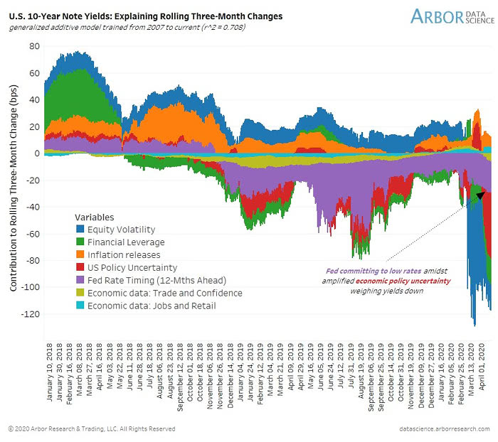 U.S. 10-Year Note Yields: Explaining Rolling Three-Month Changes