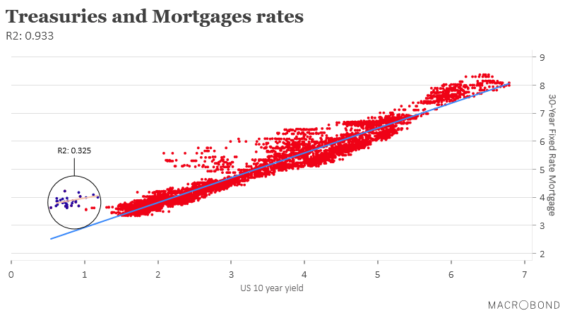 U.S. 10-Year Treasury Yield and Mortgages Rates