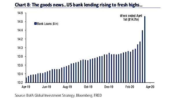 U.S. Bank Loans