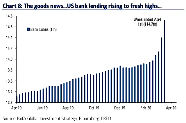 U.S. Bank Loans