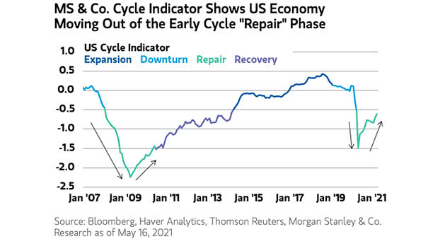 U.S. Business Cycle Indicator in Repair Phase