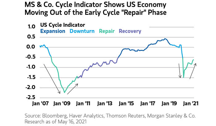 U.S. Business Cycle Indicator in Repair Phase