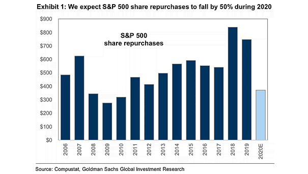U.S. Buybacks
