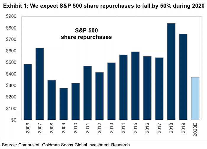 U.S. Buybacks