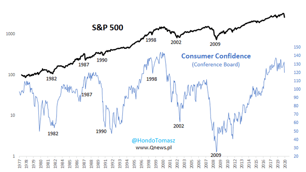 U.S. Conference Board Consumer Confidence Index vs. S&P 500