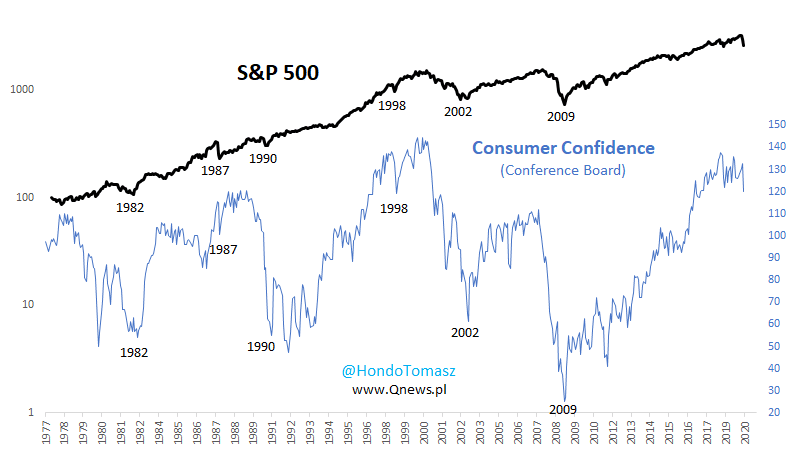 U.S. Conference Board Consumer Confidence Index vs. S&P 500
