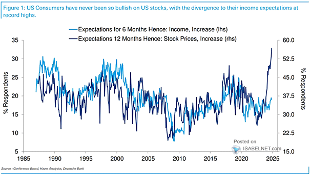 U.S. Consumers - Stock Prices and Income Expectations