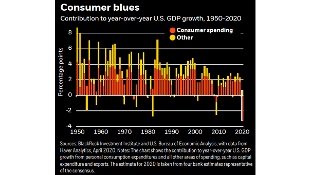 U.S. Consumer Spending Contribution to YoY U.S. GDP Growth