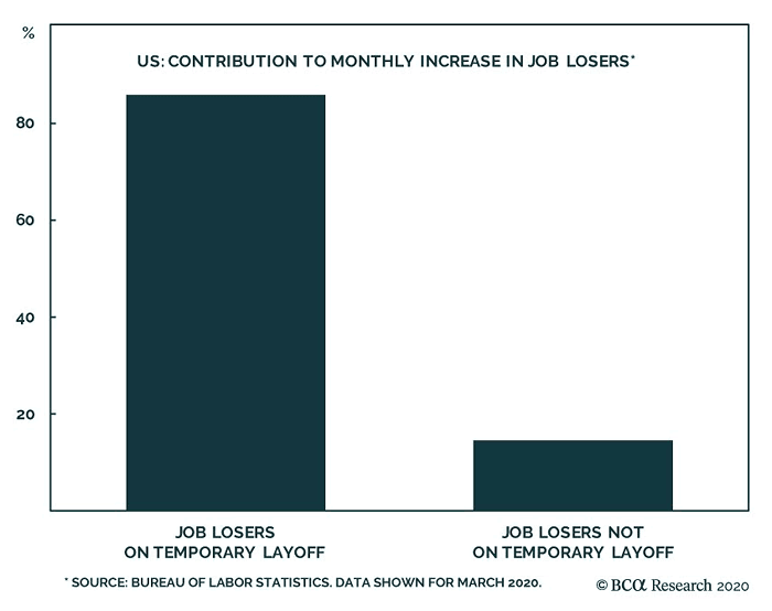 U.S. - Contribution to Monthly Increase in Job Losers