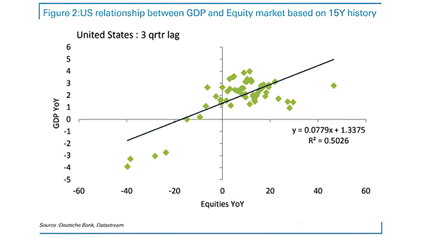 U.S. Correlation Between GDP and Equity Market