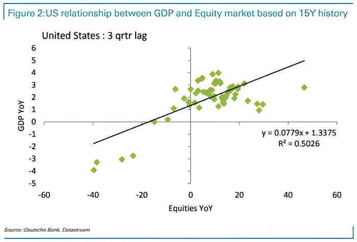 U.S. Correlation Between GDP and Equity Market