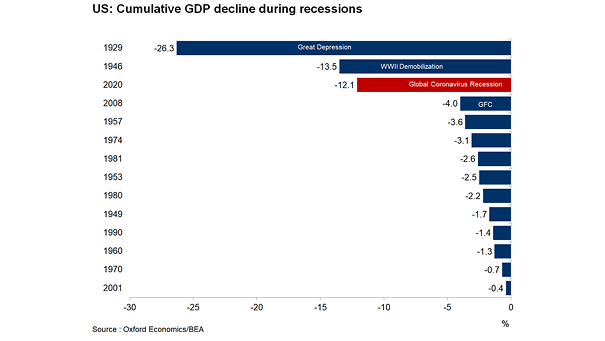 U.S. - Cumulative GDP Decline During Recessions