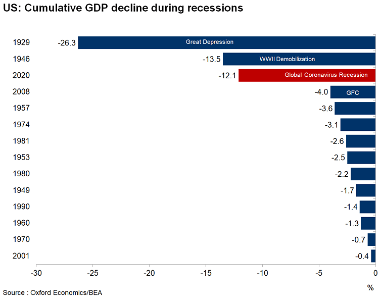 U.S. - Cumulative GDP Decline During Recessions