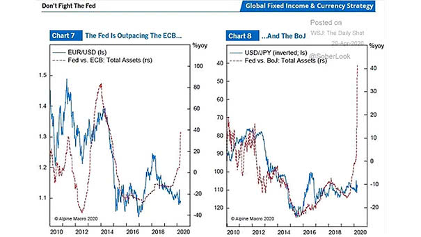 U.S. Dollar: Don't Fight the Fed