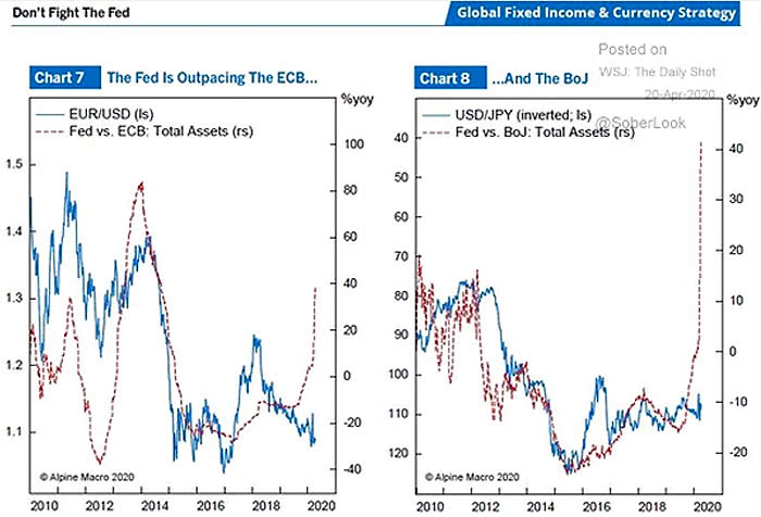 U.S. Dollar: Don't Fight the Fed