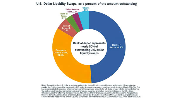 U.S. Dollar Liquidity Swaps, as a Percent of the Amount Outstanding