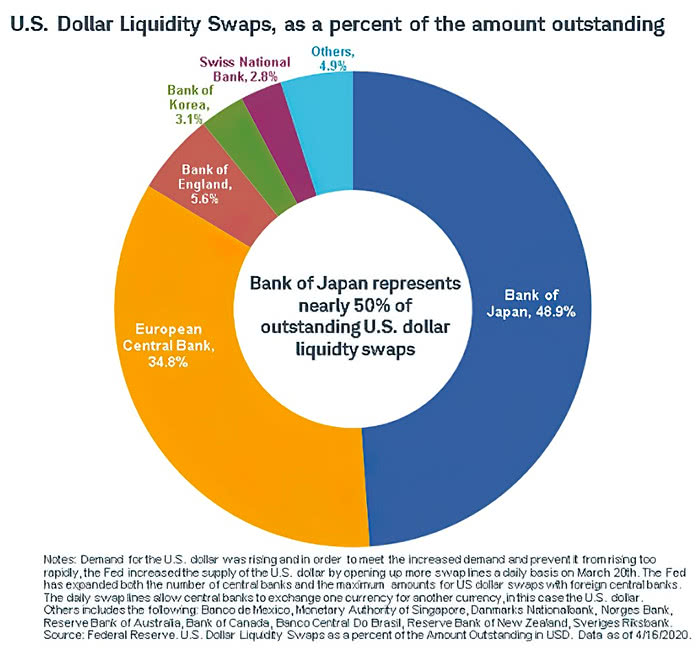 U.S. Dollar Liquidity Swaps, as a Percent of the Amount Outstanding