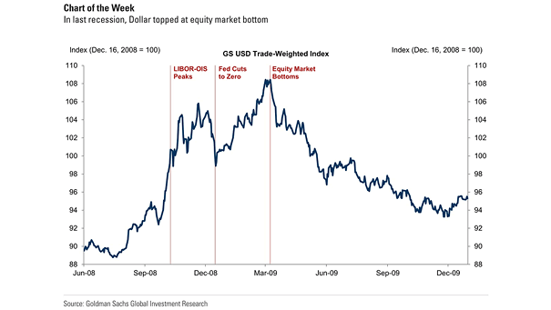 U.S. Dollar and Equity Market Bottom