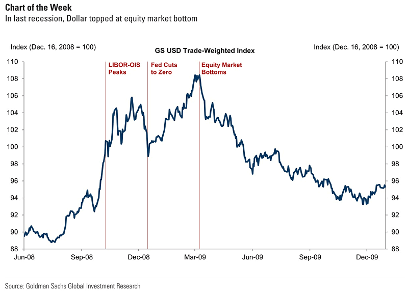 U.S. Dollar and Equity Market Bottom
