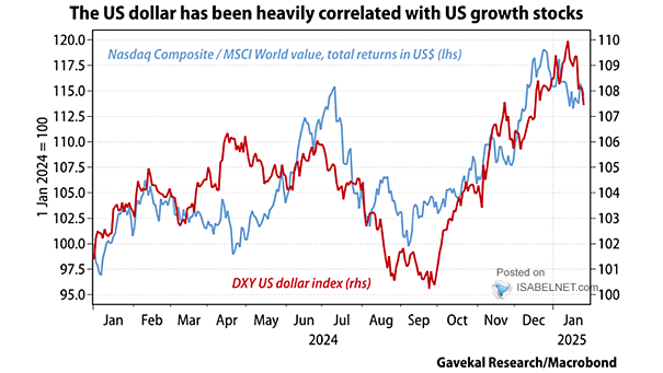 DXY U.S. Dollar Index vs. Nasdaq Composite / MSCI World Value