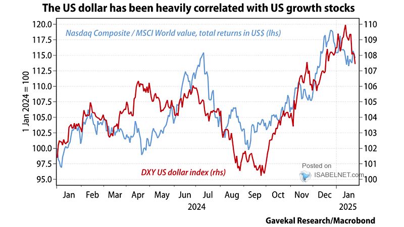 DXY U.S. Dollar Index vs. Nasdaq Composite / MSCI World Value