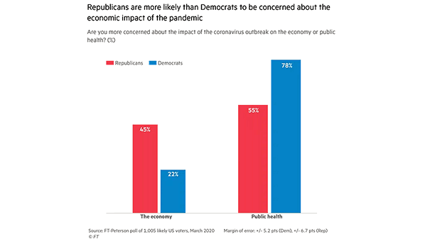 U.S. Economic Impact of the Coronavirus Pandemic - Republicans vs. Democrats