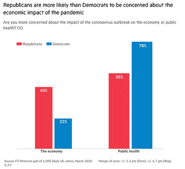 U.S. Economic Impact of the Coronavirus Pandemic - Republicans vs. Democrats