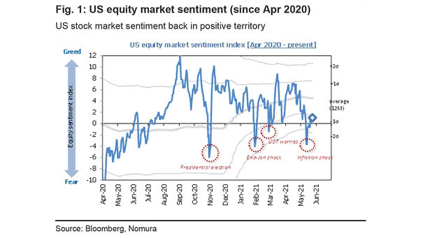 U.S. Equity Market Sentiment Index