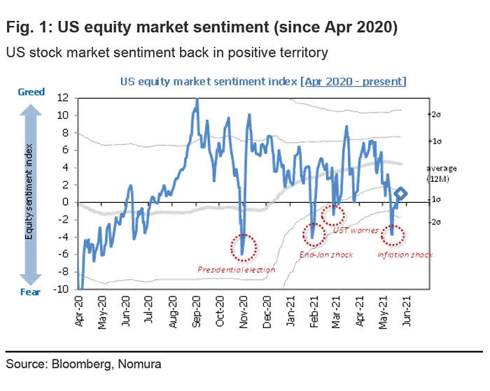 U.S. Equity Market Sentiment Index