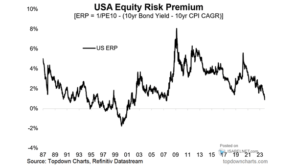 U.S. Equity Risk Premium - Long-Term View