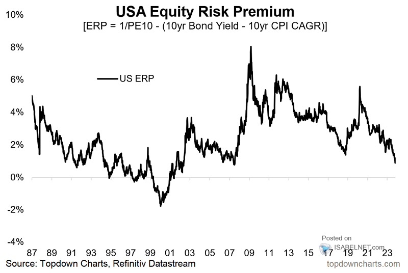 U.S. Equity Risk Premium