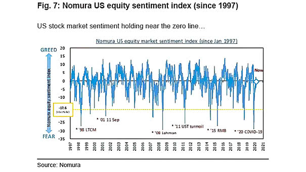 U.S. Equity Sentiment Index Since 1997