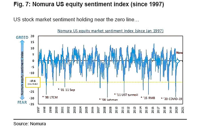 U.S. Equity Sentiment Index Since 1997