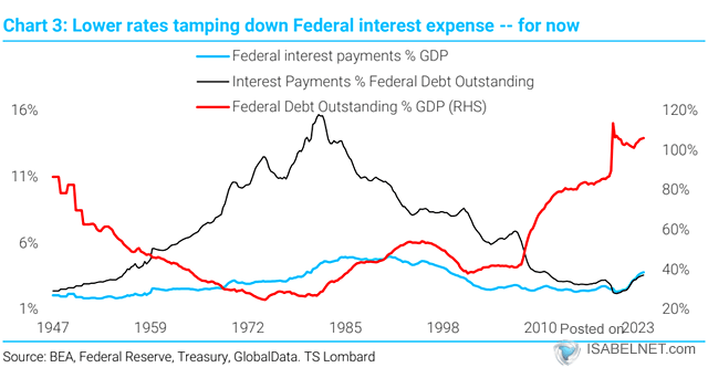Federal Debt Outstanding % GDP and Federal Interest Payments % GDP