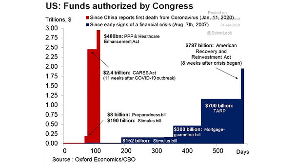 U.S.: Funds Authorized by Congress