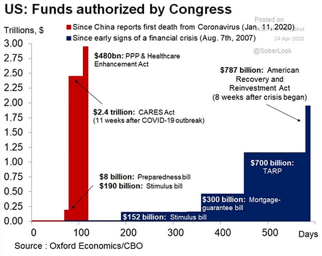 U.S.: Funds Authorized by Congress